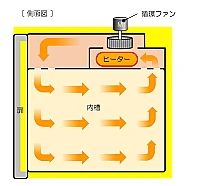 Yamato DFS-710 - Сушильный шкаф Fine с принудительной конвекцией и вентиляцией